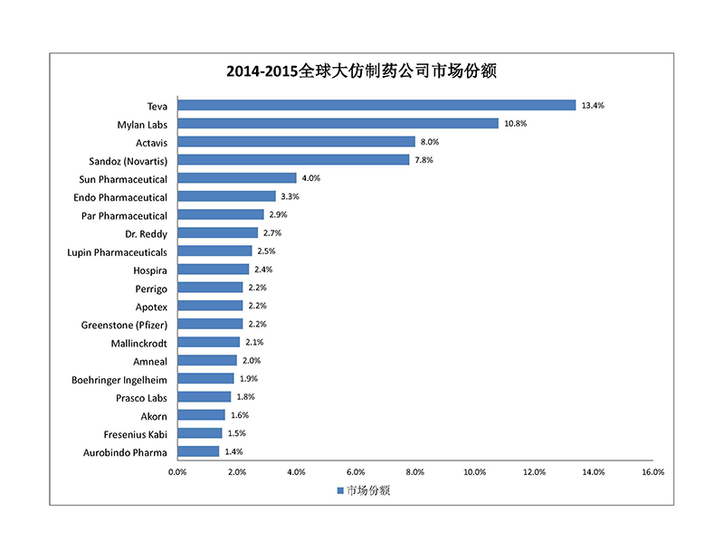 Global Generic Company Share-2014-2015.jpg